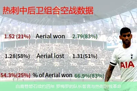 8月20日,白鹿巷磐石续约四年 罗梅罗的队长誓言与热刺防线革命